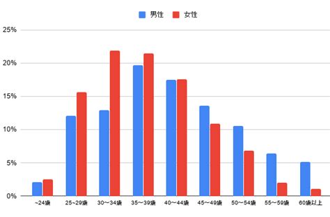 結婚相談所の会員の年齢層とは？男女別に結婚相手に希望する年齢も解説 婚活なら結婚相談所サンマリエ