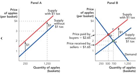 Econ 2110 Ch 6 Review Flashcards Quizlet