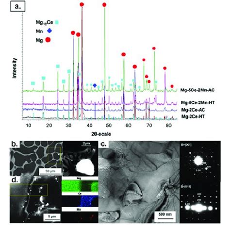 A Xrd Spectrum Of Mg 2ce And Mg 5ce 2mn As Cast And Heat Treated B