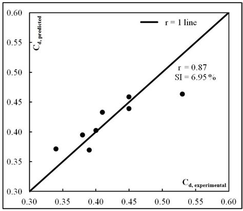 Comparison Of Calculated And Predicted Discharge Coefficient Download