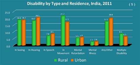 Census Of India Disabled Population Enabled In