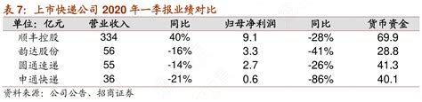 表7：上市快递公司2020年一季报业绩对比行行查行业研究数据库