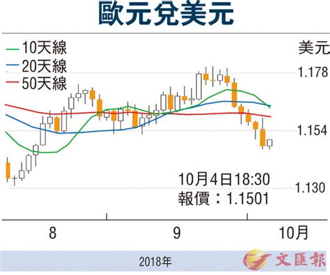 【金匯動向】美元指數升幅放緩 歐元有力彈 香港文匯報