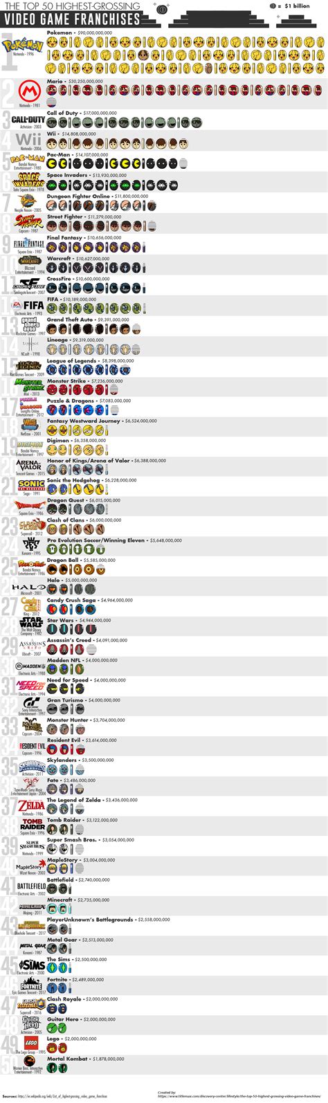 The Top 50 Highest-Grossing Video Game Franchises : r/coolguides