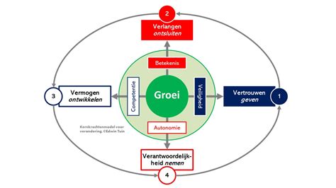 Kernkrachten Benadering De Veranderstrateeg