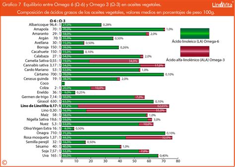 La Importancia Del Equilibrio Entre Omega 3 Y Omega 6 ⋆ Linovita