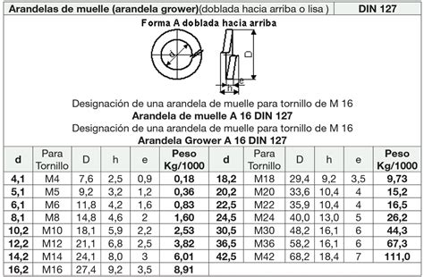 Tablas de Tornillos Tuercas y Arandelas de la norma DIN más utilizados