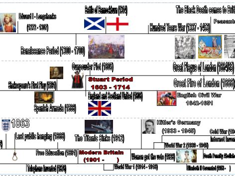 British Timeline (410-2016) | Teaching Resources