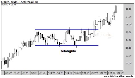 Blue3Research Padrões Gráficos Figuras de Continuidade e Reversão