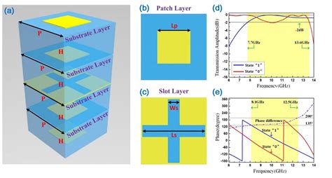 Broadband Transmission Type Coding Metasurface For Electromagnetic Beam