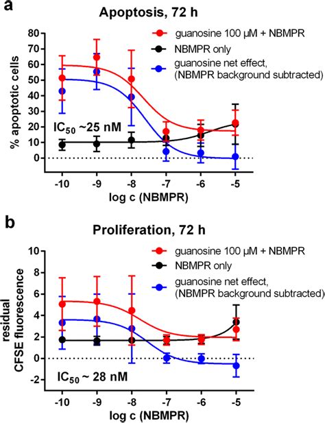 Effect Of Increasing Concentrations Of NBMPR On Apoptosis A And