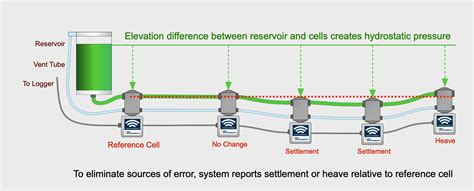 hydrostatic level cells hlc monitor settlement  structures