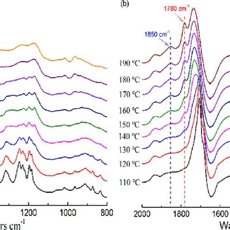 Temperature Dependent FTIR Of Pure BTCA A Without Or B With MSM