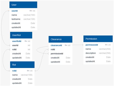 User Roles Permissions Database Design Stack Overflow