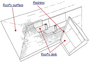 Roof Construction Basics | HomeTips