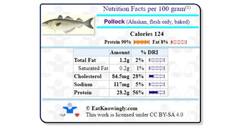 Pollock (Alaskan, flesh only, baked) | Nutrition Facts