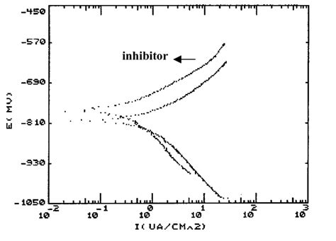 Tafel Plots Of Carbon Steel In LLW Solution At 20 O C With And Without