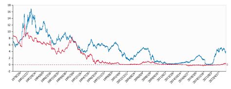 日米金利差（2年物・全期間） 推移