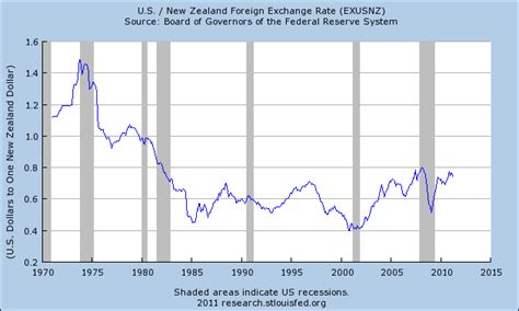 New Zealand Dollar | Forex Blog