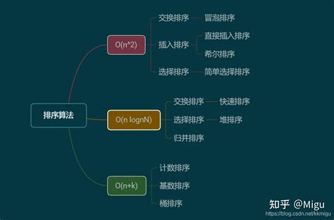 排序算法学习01算法基础介绍 知乎