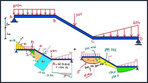 P Rtico Isost Tico Diagramas De Cortante Y Momento Flector