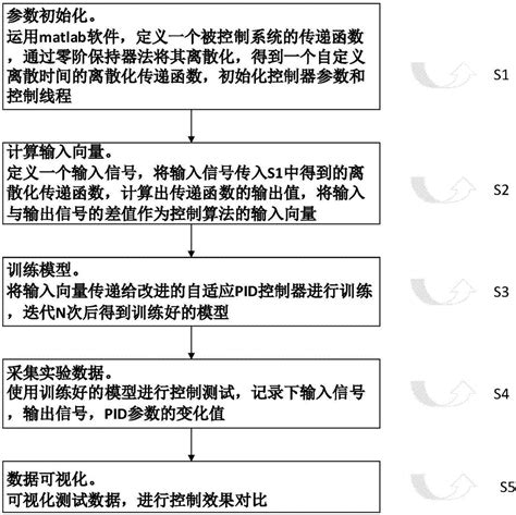 一种并行优化的强化学习自适应pid控制方法与流程2