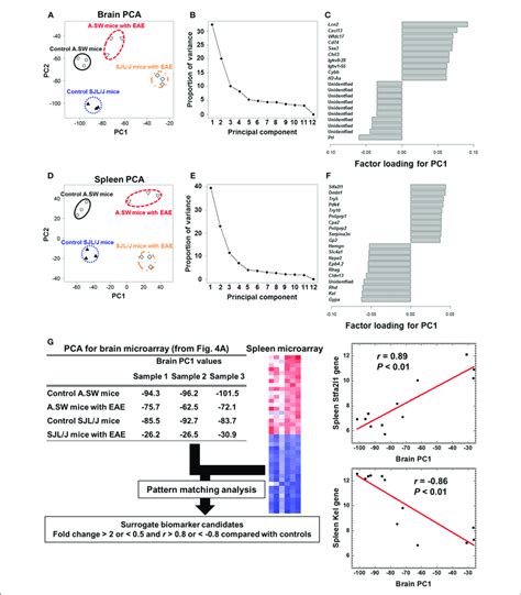 A F Principal Component Analysis Pca Of Transcriptome Data Of Download Scientific Diagram