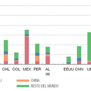 Destino De Las Exportaciones De Bienes De Am Rica Latina Notas El Eje