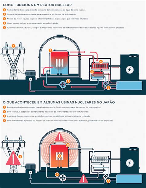 fóton Blog Como funciona um reator nuclear Infográfico