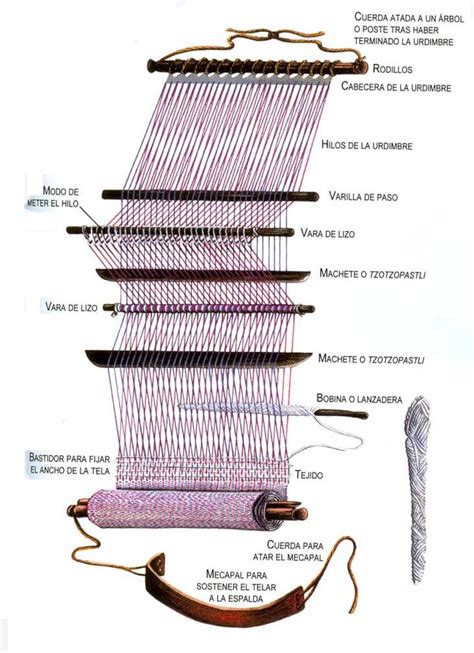 Basic Parts Of A Weaving Loom And Their Functions Artofit