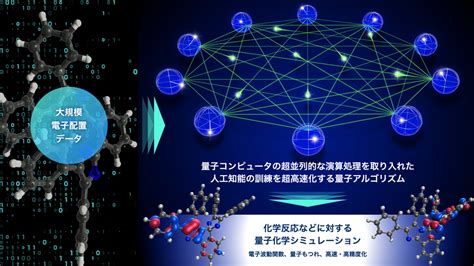 人工知能と量子アルゴリムの融合による量子化学計算法の開発に成功 ～高精度波動関数計算の高速化へ新たな道～ 名古屋大学研究成果情報