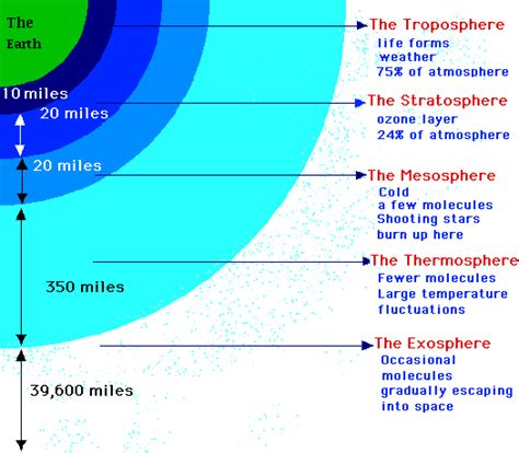 Online Work Together - Learn & Share: Atmosphere Layers | Weather Facts ...