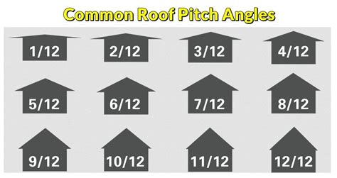 Roof Pitches In Degrees What Is The Common One Used By Builders