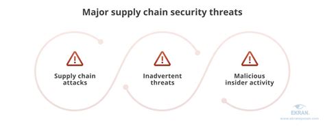 Supply Chain Cybersecurity Concerns And 7 Best Practices Ekran System