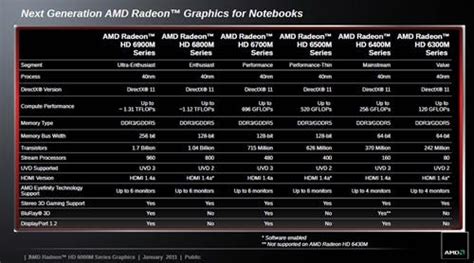 米amd、モバイル向け新gpu「amd Radeon Hd 6000m」シリーズを発表 マイナビニュース