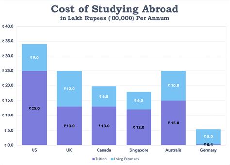 The Cost of Studying Abroad | US vs Other Countries