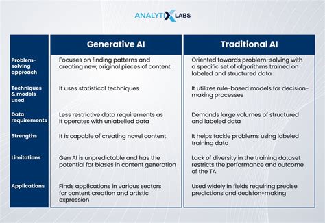 Generative Ai Vs Traditional Ai Learn Differences Trends And More