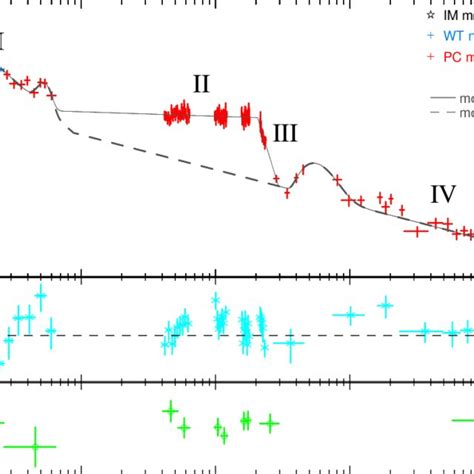 Upper Panel Xrt Light Curve Of Grb In The Kev Band The