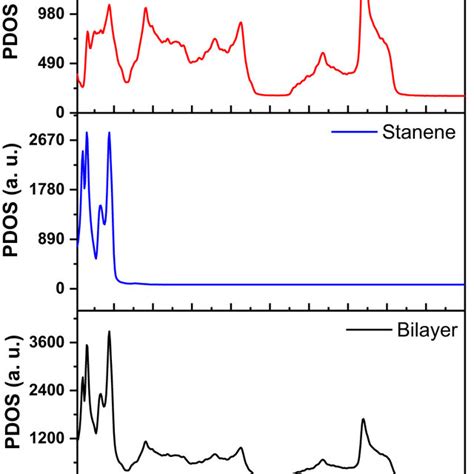 Phonon Density Of States Of 2D SiC Stanene And Bilayer At Different