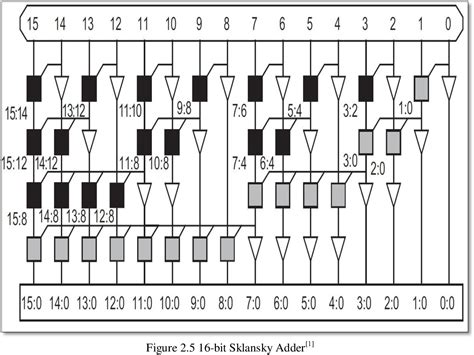 Implementation Of 32 Bit Brent Kung Adder Using Complementary Pass