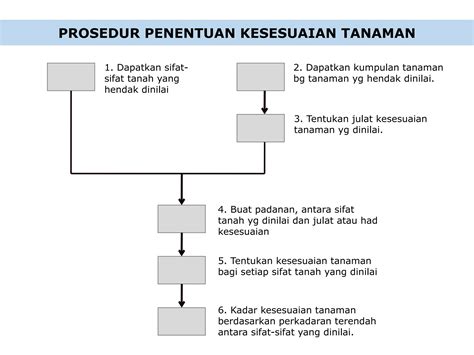 Nota Bagi Penilaian Kesesuaian Tanah Tanaman Ppt