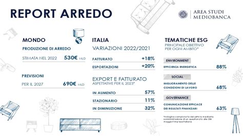 Arredo Report Mediobanca Nel 2022 Fatturato Globale Di 530 Miliardi