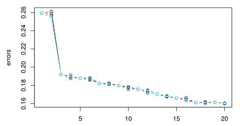 Model Selection Choosing Optimal K For Knn Cross Validated