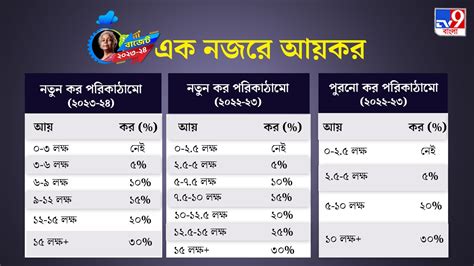 Income Tax Slab আপনার বার্ষিক আয় ১০ লক্ষ টাকা কত কর দেবেন জেনে নিন