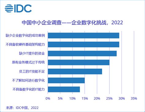 企业数字持续增长，idc发布《中国中小企业生存现状报告2022》 Idc 中小企业 工控新闻