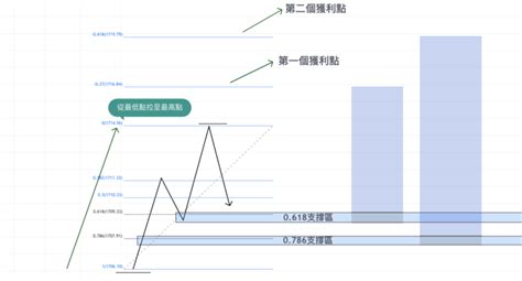 斐波那契回撤是什麼？─ 圖文詳解教你使用 Jcacademytw