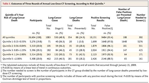 Lung Cancer Screening Nejm