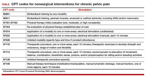 Skalk Lirio Escribe Un Reporte Physical Therapy Cpt Codes Figura