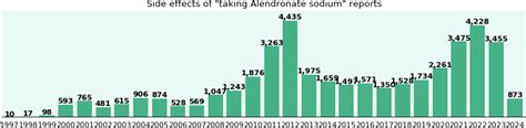 Alendronate sodium long term side effects, by gender and age - eHealthMe