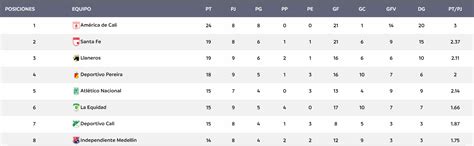 ¿cómo Va La Tabla De Posiciones De La Liga Femenina En Colombia